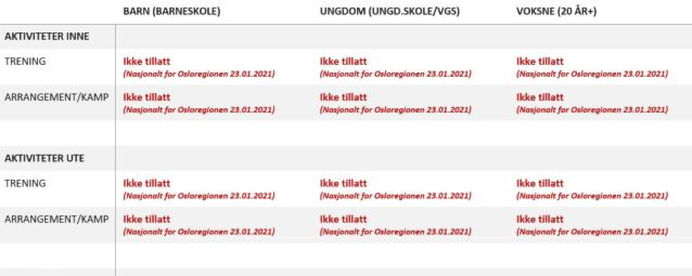 NYE NASJONALE INNSTRAMMINGER I 10 KOMMUNER I OSLO-REGJONEN - ALL IDRETT I OSLO NEDSTENGES.